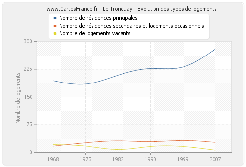 Le Tronquay : Evolution des types de logements